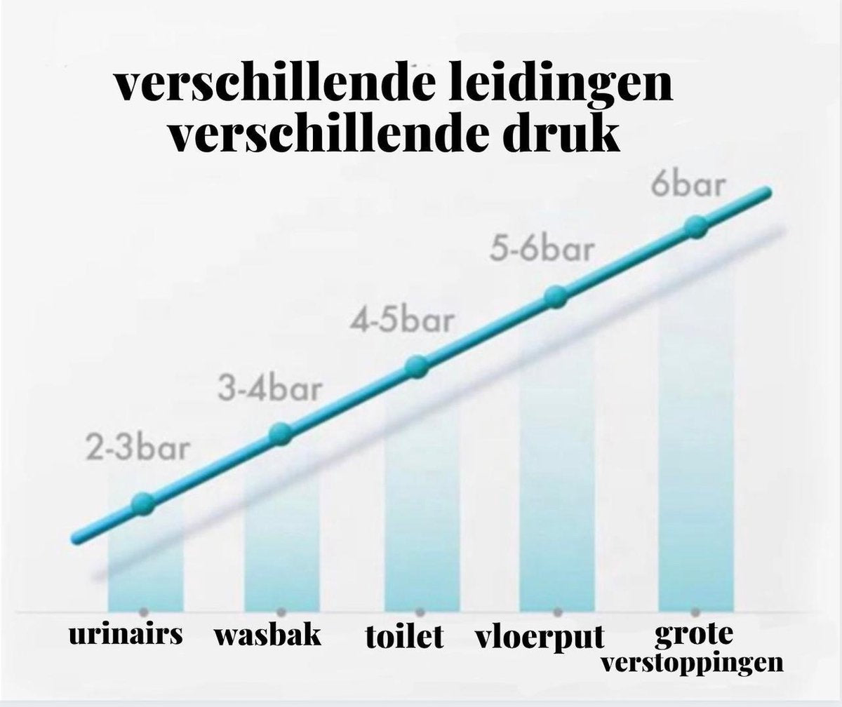 Drain Defender® 3.0 - Professionel toiletaflåsning + 4 tilbehør